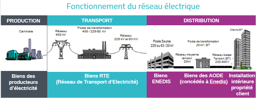 FCT_reseau_elec